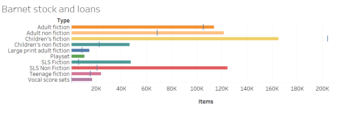 Bar chart displaying count of items of stock in Barnet with markers for loan counts per type.