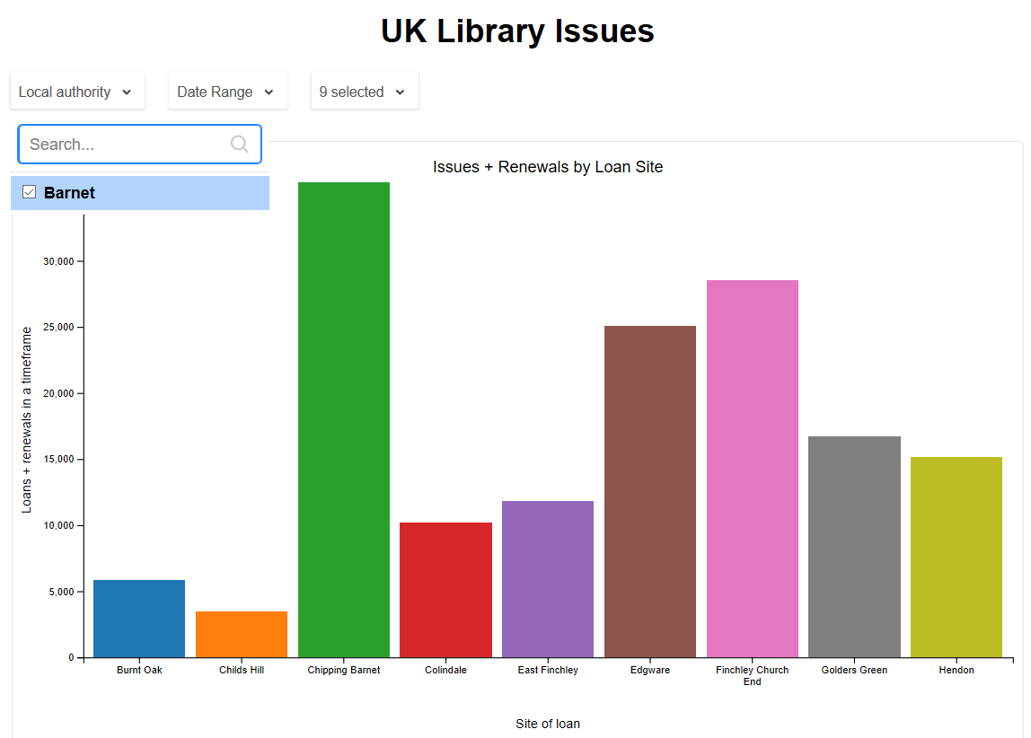 A example of a bar chart displaying count of loans across different Barnet libraries.